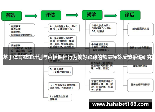 基于体育减重计划与直播课程行为偏好跟踪的热量标签反馈系统研究